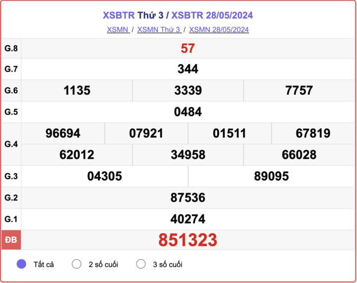 XSBTR 5 月 28 日，Ben Tre 彩票结果今天 2024 年 5 月 28 日。