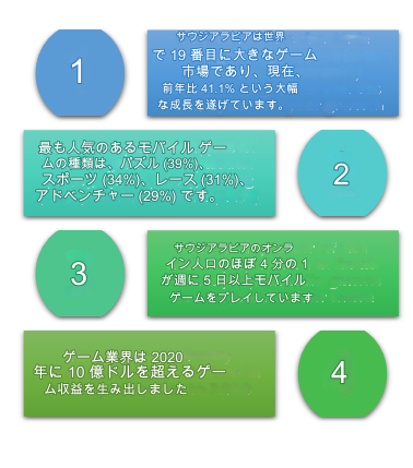 沙特阿拉伯视频游戏行业统计数据