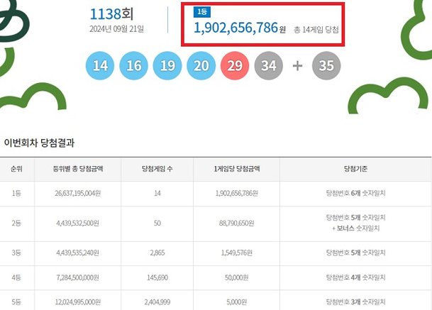 乐透第1138期中奖号码搜索... “第一名获得19亿韩元奖金”：Nate News