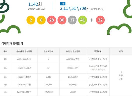 乐透第 1142 号中奖号码第一名奖金 31 亿韩元...“自动从 9 个第一名获奖者中选出 8 个”：ZUM News