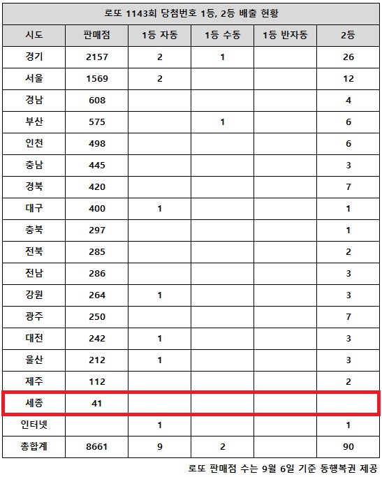 乐透第1143期中奖号码第一名25亿韩元，“与首尔和京畿相同，但不同”