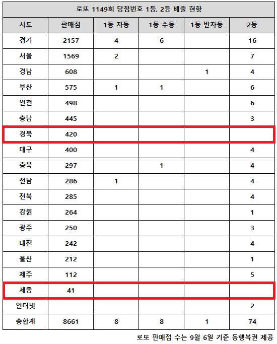 乐透第1149期中奖号码第一名16亿韩元“这场比赛简直就是一场盛宴”